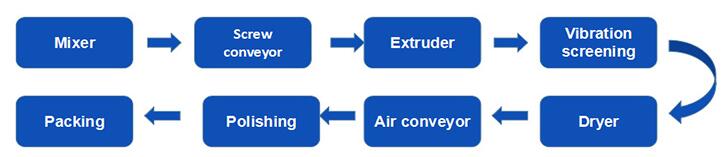 production process of nutrition powder machines